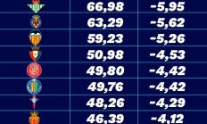 DB真人官方网站:23/24赛季西甲转播收入：巴萨1.62亿，皇马1.59亿